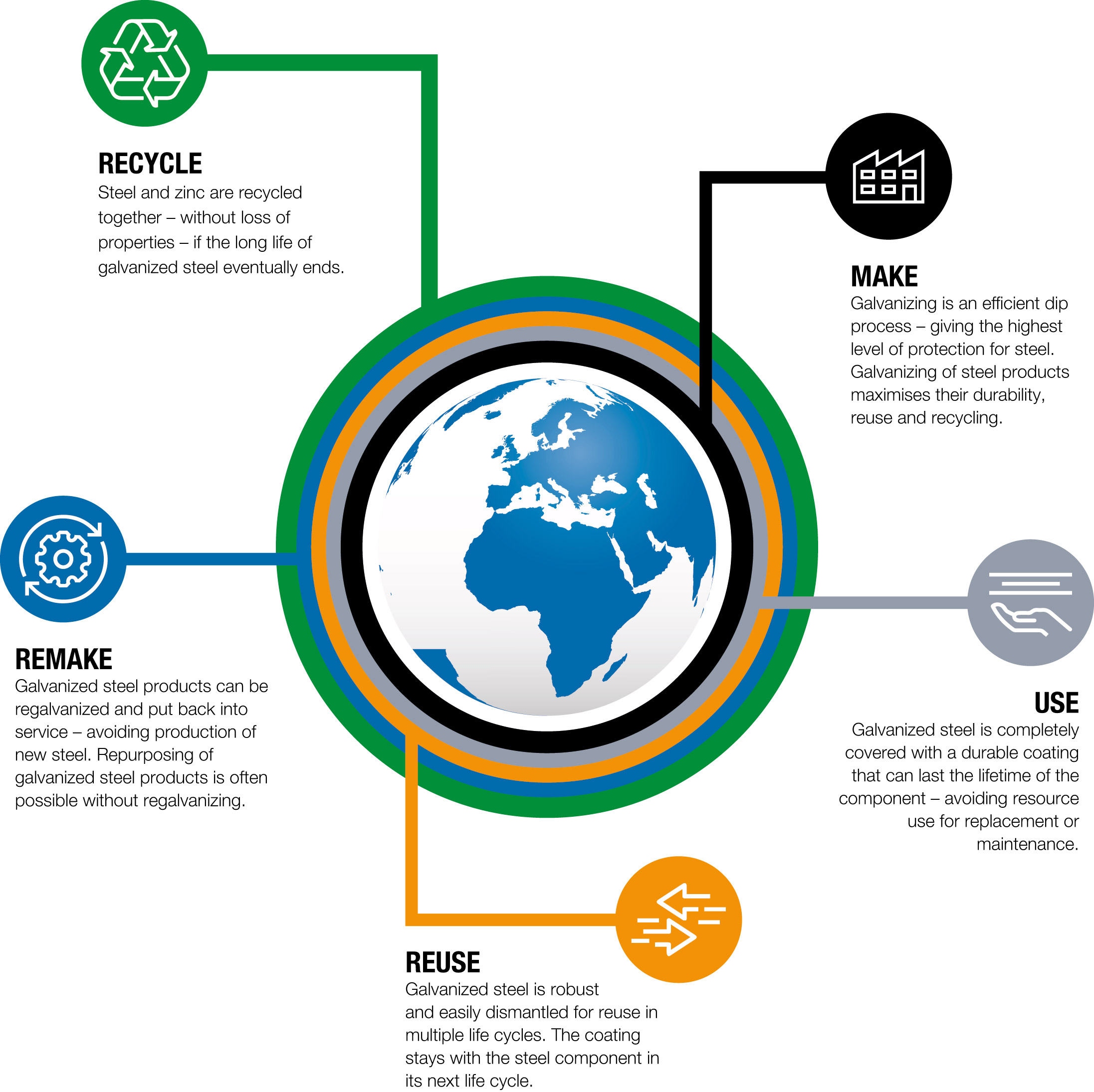 A graphic detailing how galvanizing fits into a circular economy