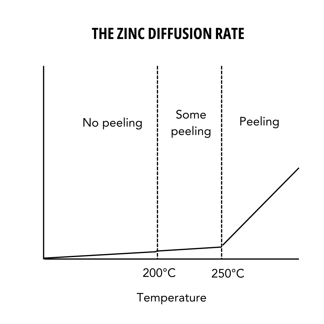Graph detailing the zinc diffusion rate relative to temperature